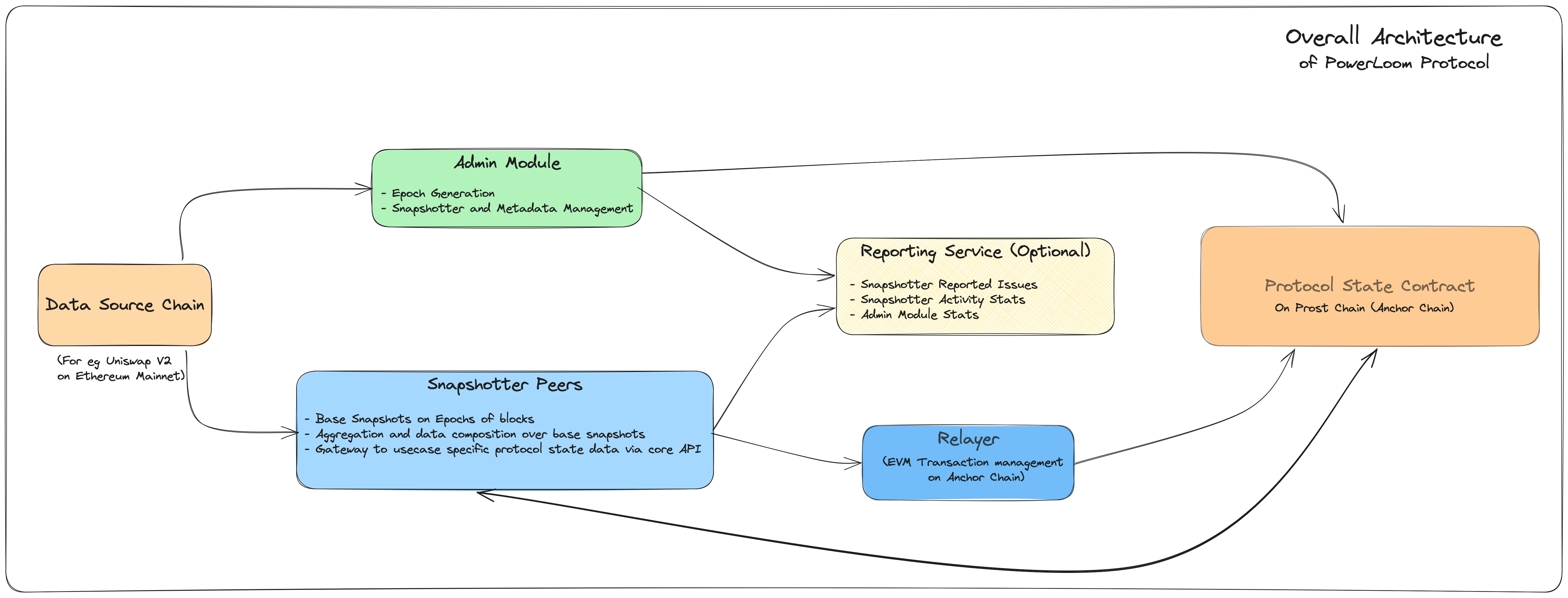 Snapshotter workflow