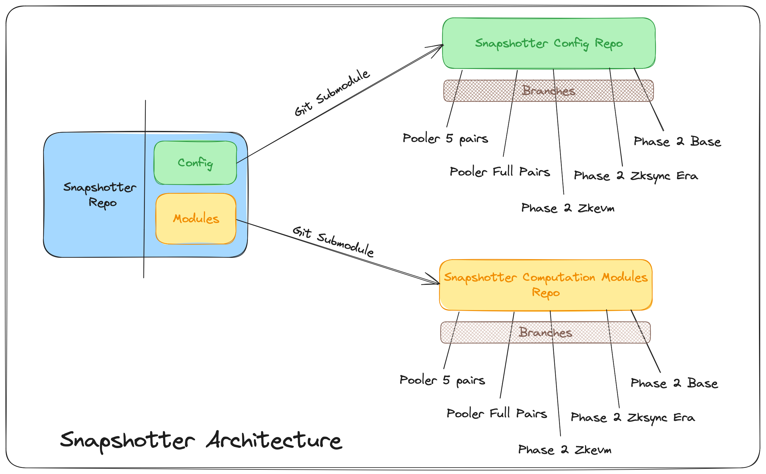 Snapshotter Architecture